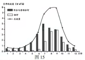 15 副本